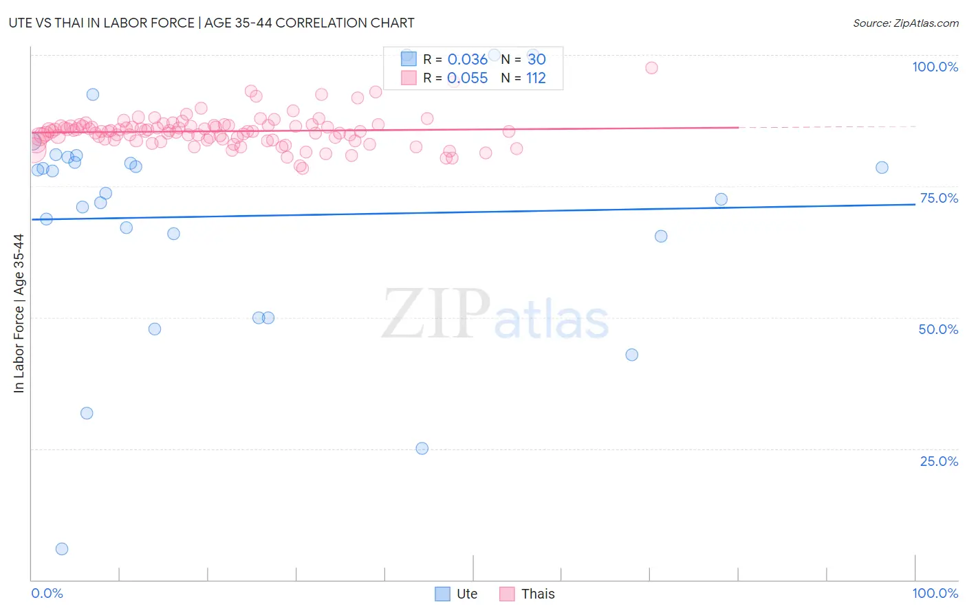 Ute vs Thai In Labor Force | Age 35-44