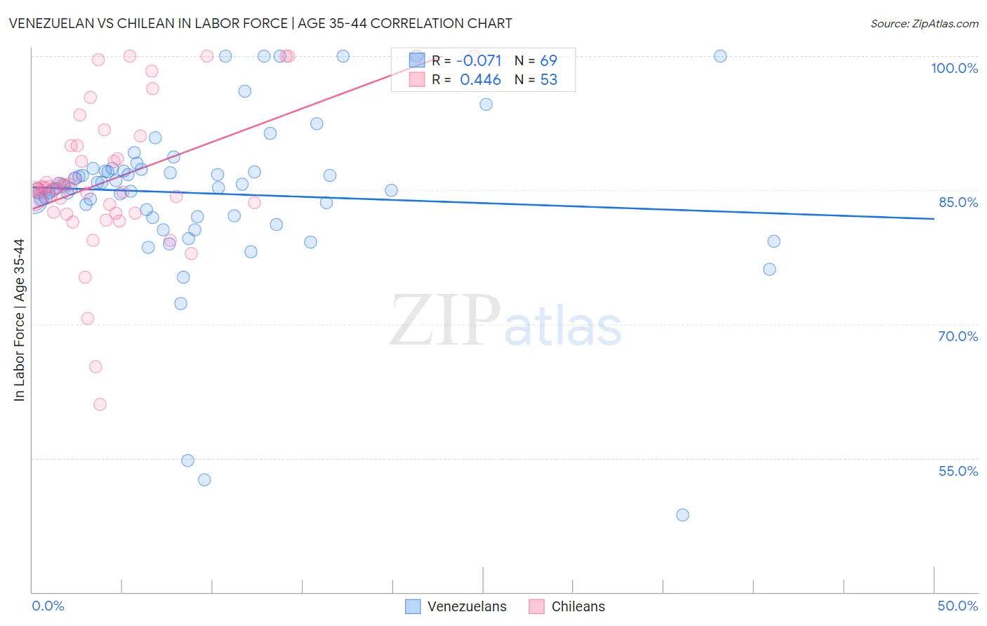 Venezuelan vs Chilean In Labor Force | Age 35-44