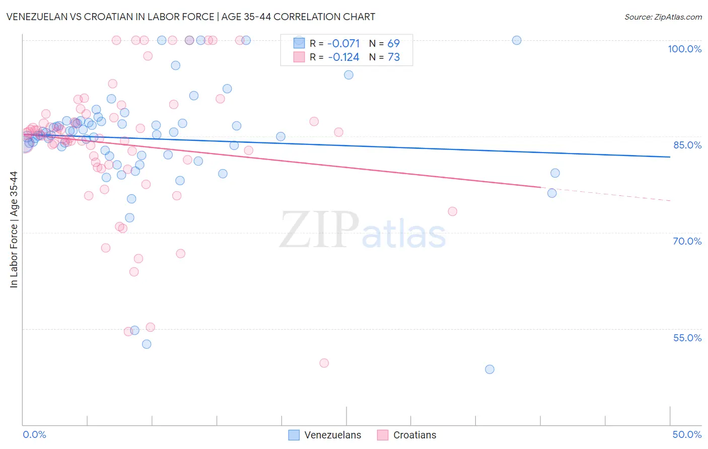 Venezuelan vs Croatian In Labor Force | Age 35-44