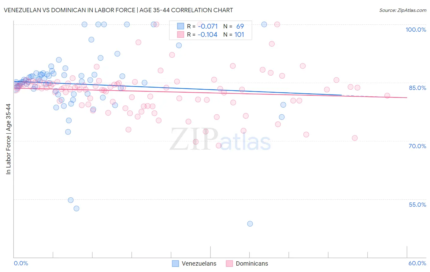 Venezuelan vs Dominican In Labor Force | Age 35-44