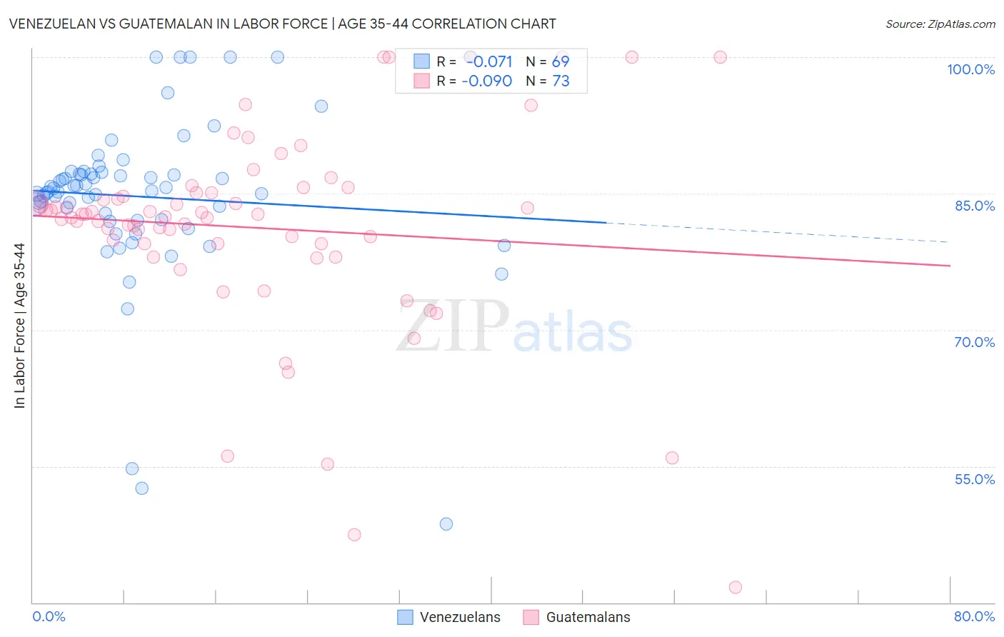 Venezuelan vs Guatemalan In Labor Force | Age 35-44