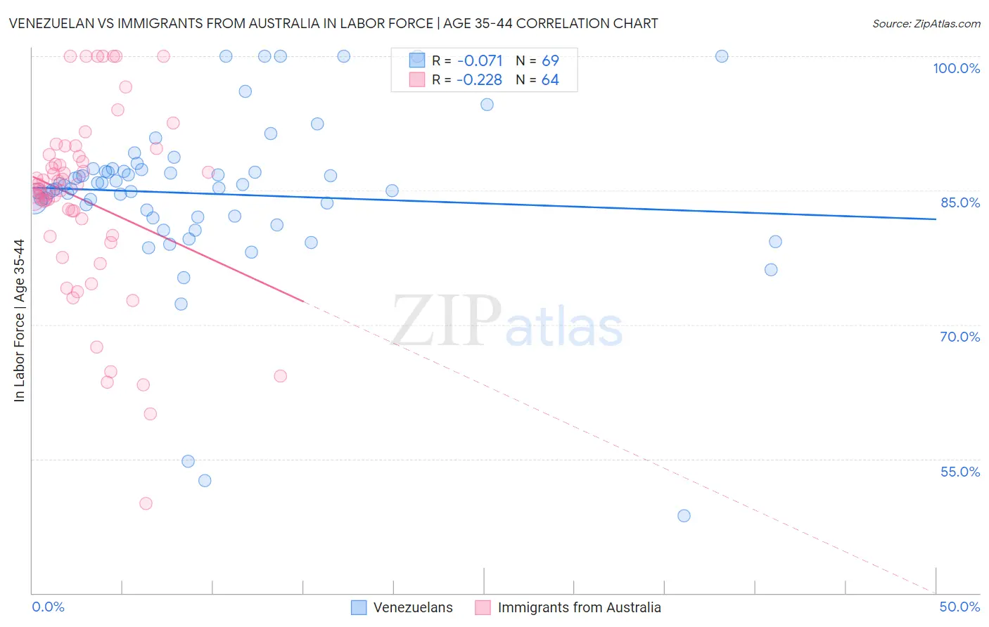 Venezuelan vs Immigrants from Australia In Labor Force | Age 35-44