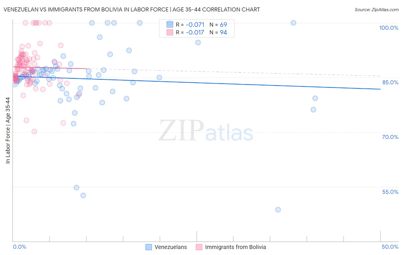 Venezuelan vs Immigrants from Bolivia In Labor Force | Age 35-44