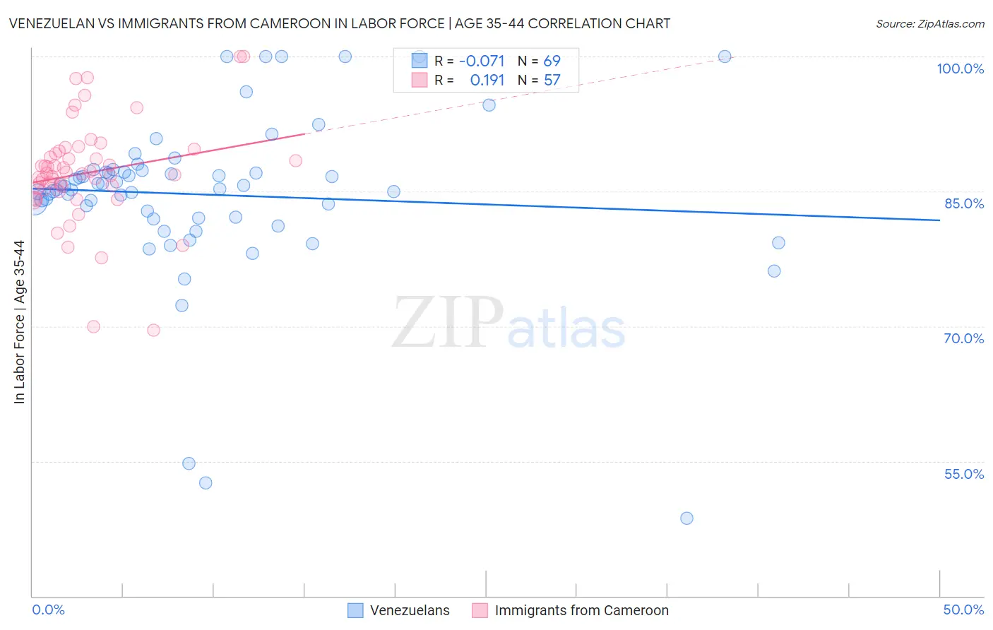 Venezuelan vs Immigrants from Cameroon In Labor Force | Age 35-44