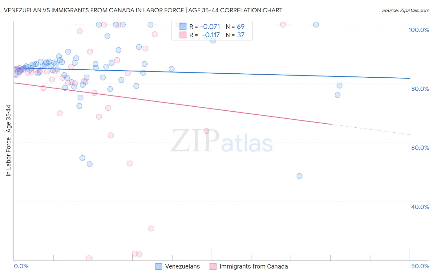 Venezuelan vs Immigrants from Canada In Labor Force | Age 35-44