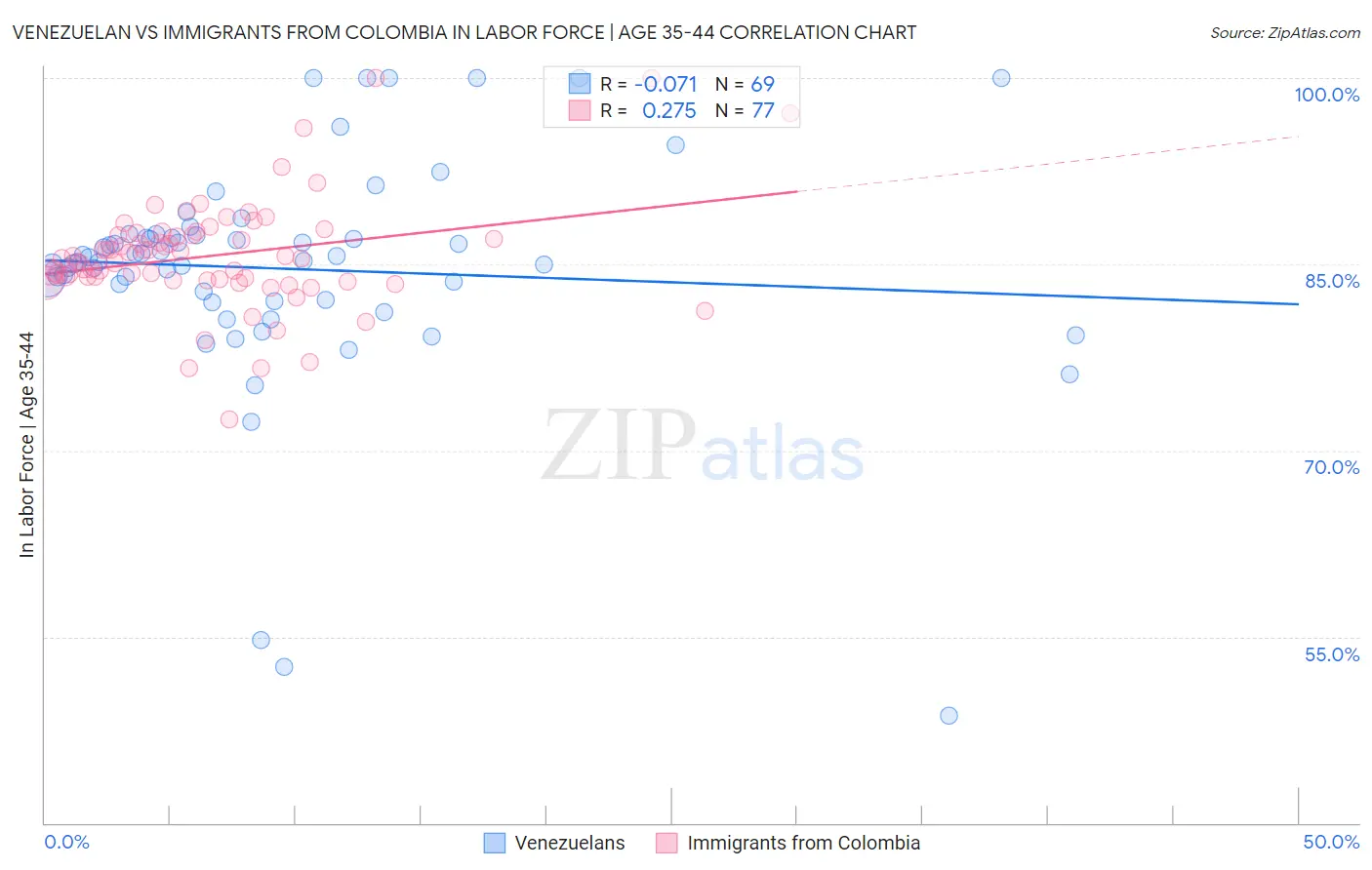 Venezuelan vs Immigrants from Colombia In Labor Force | Age 35-44