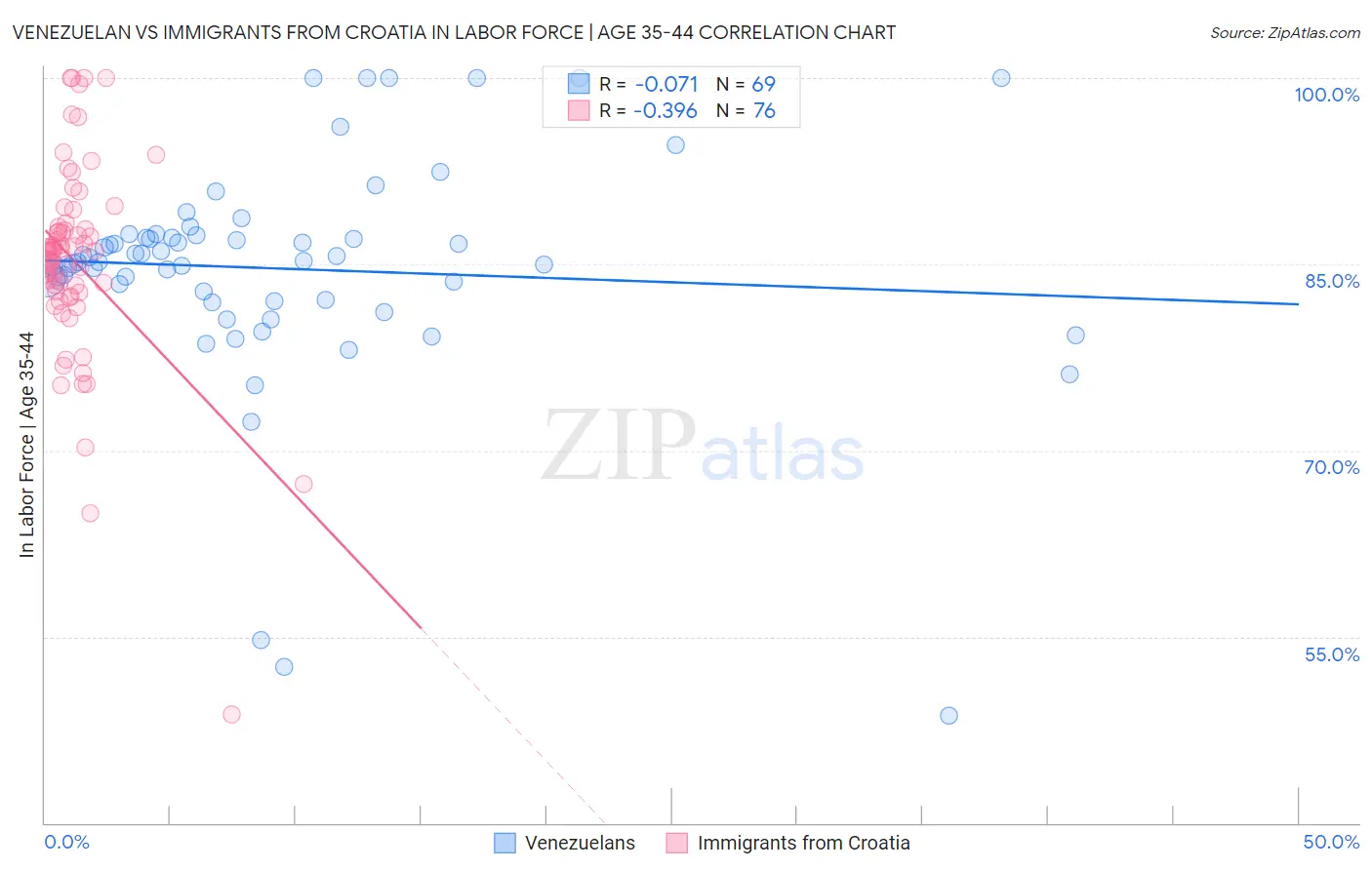 Venezuelan vs Immigrants from Croatia In Labor Force | Age 35-44