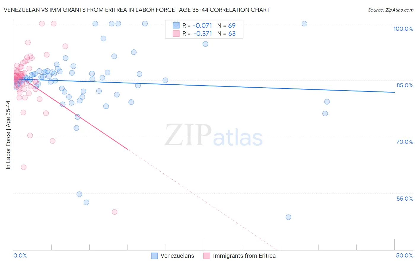 Venezuelan vs Immigrants from Eritrea In Labor Force | Age 35-44