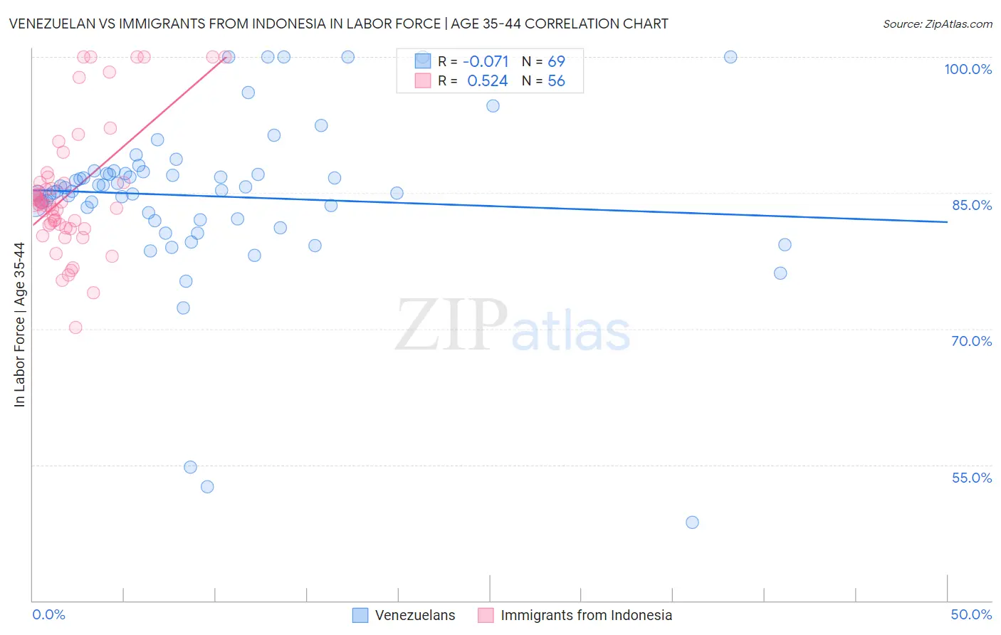 Venezuelan vs Immigrants from Indonesia In Labor Force | Age 35-44