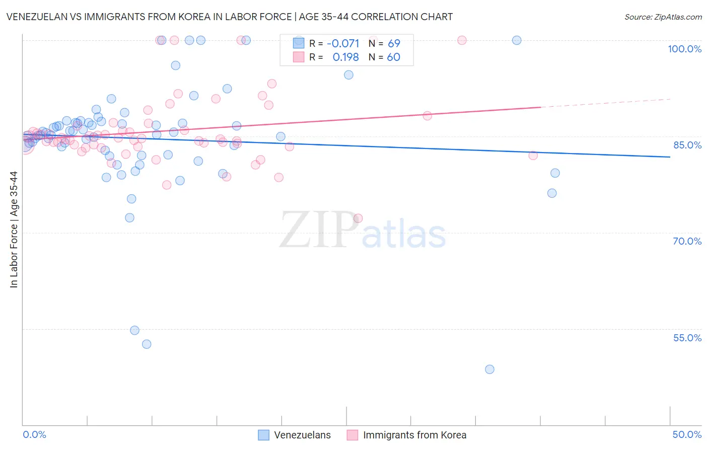 Venezuelan vs Immigrants from Korea In Labor Force | Age 35-44