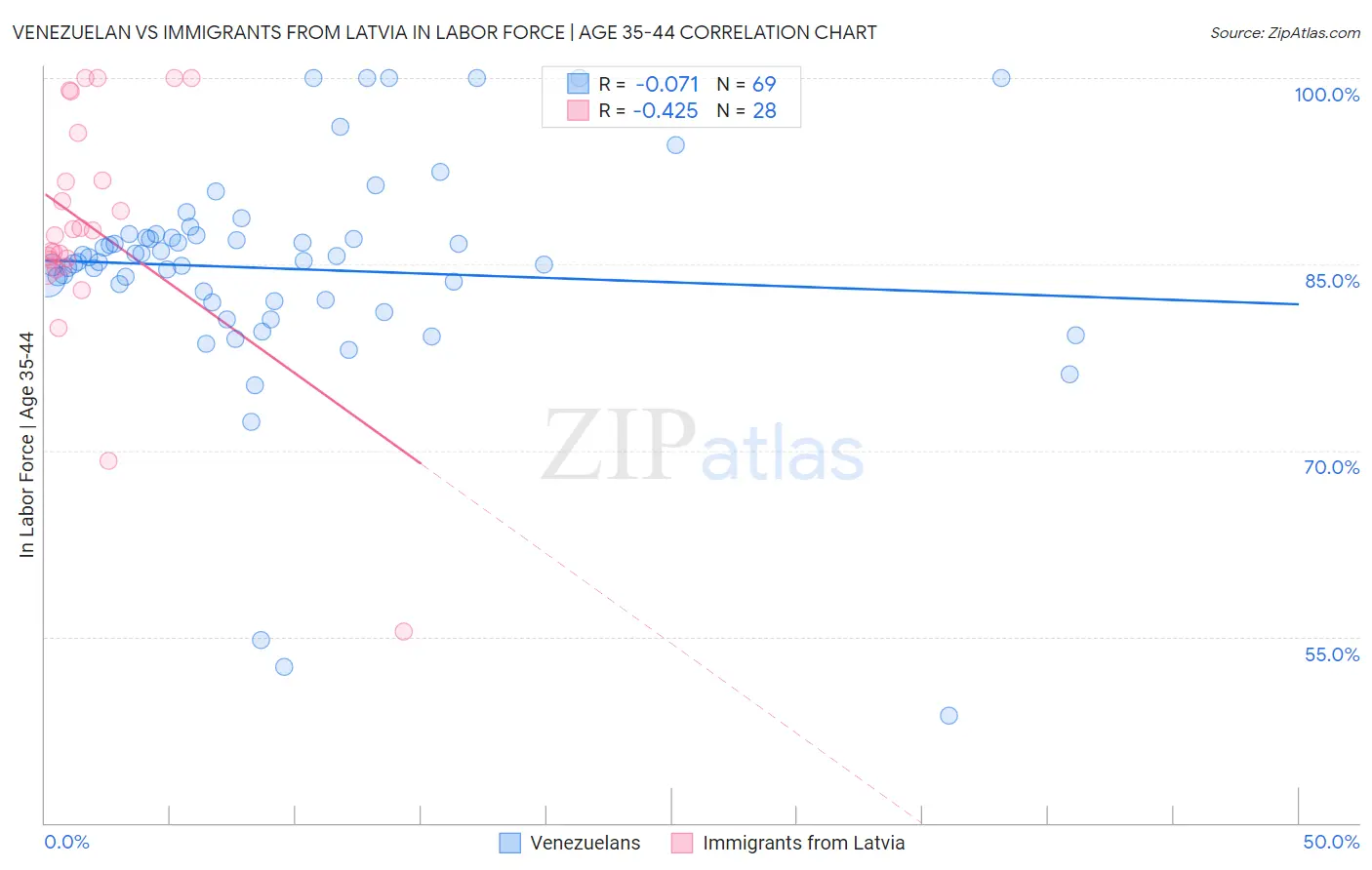 Venezuelan vs Immigrants from Latvia In Labor Force | Age 35-44