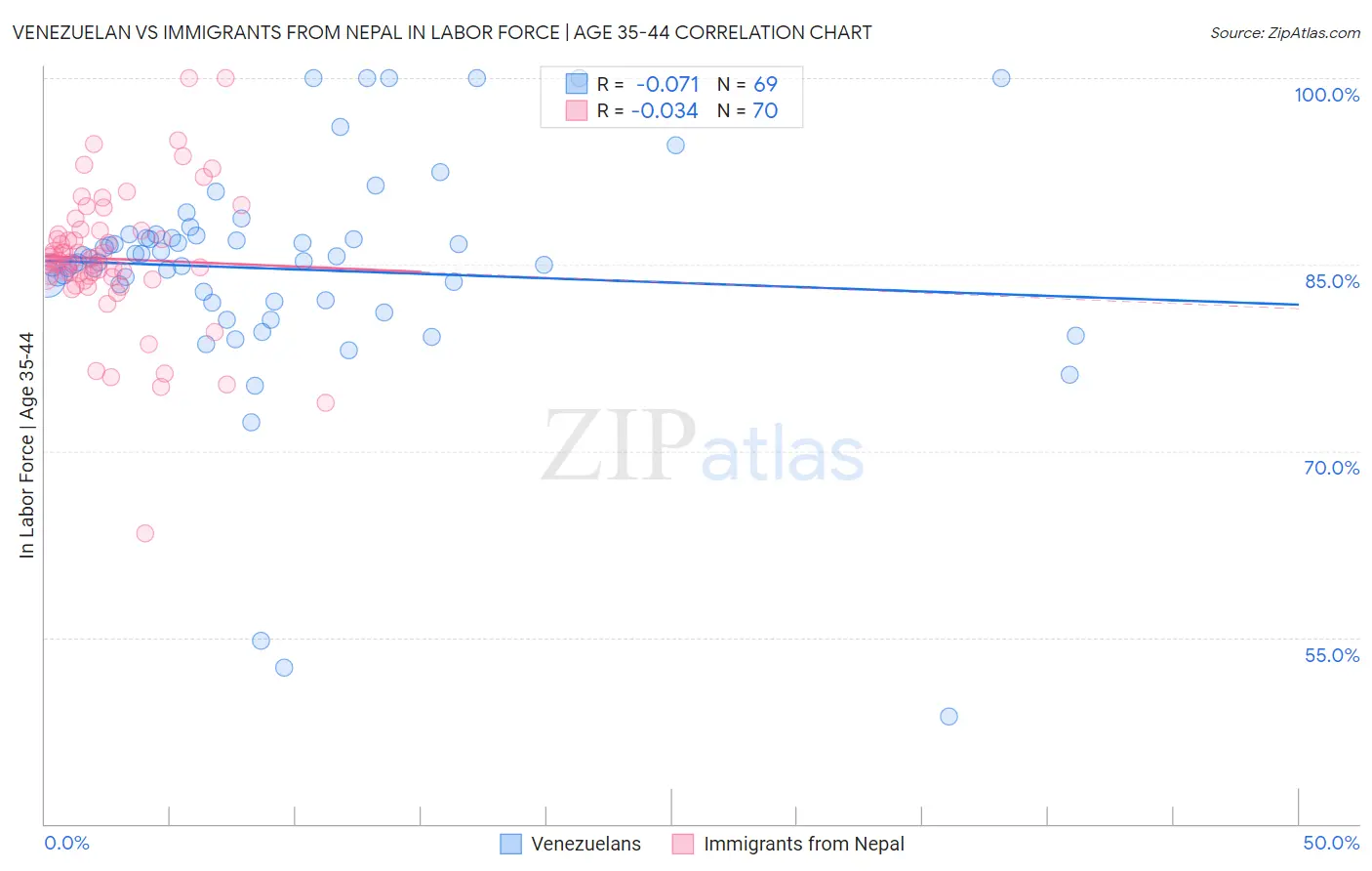 Venezuelan vs Immigrants from Nepal In Labor Force | Age 35-44