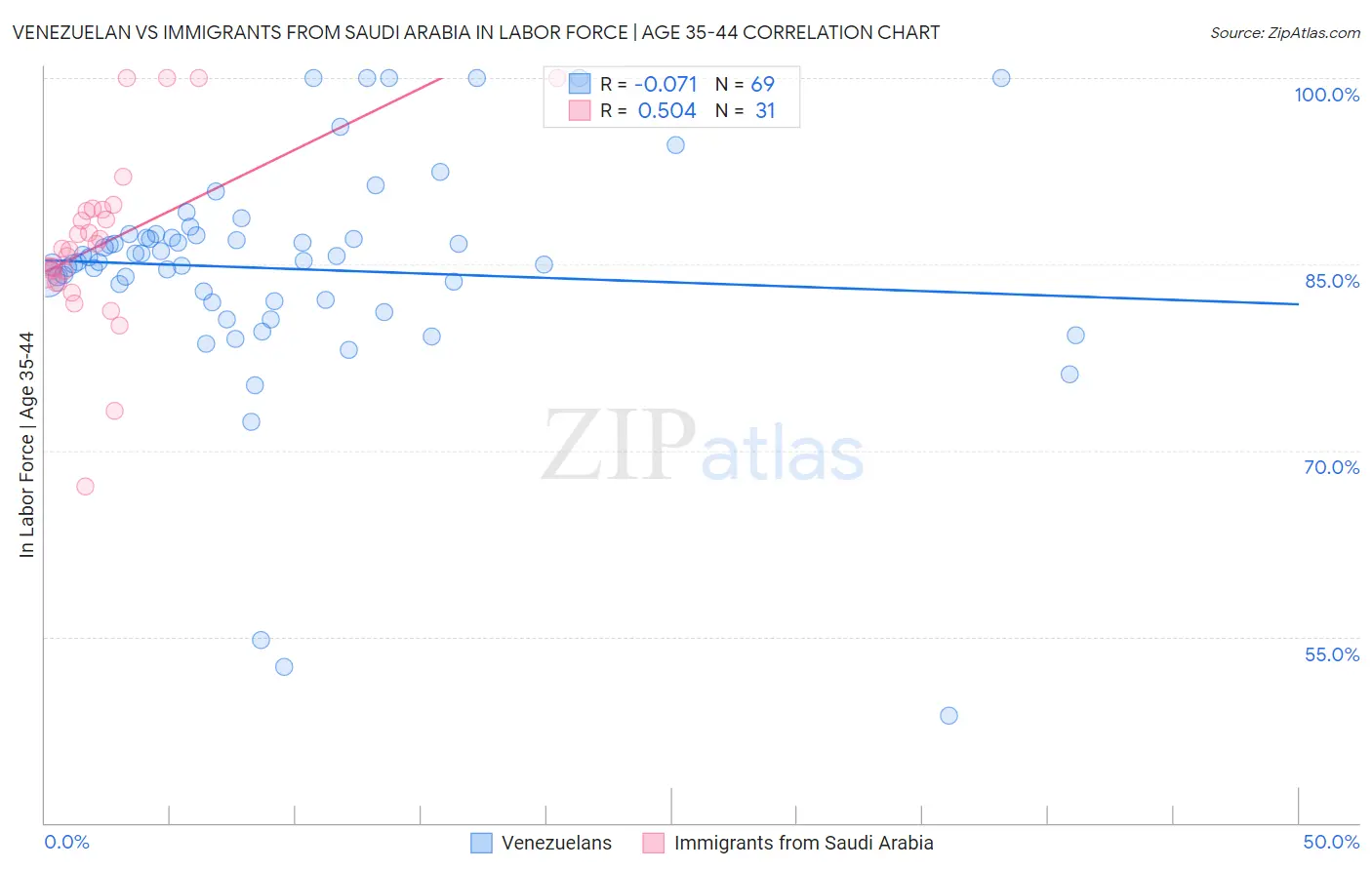 Venezuelan vs Immigrants from Saudi Arabia In Labor Force | Age 35-44