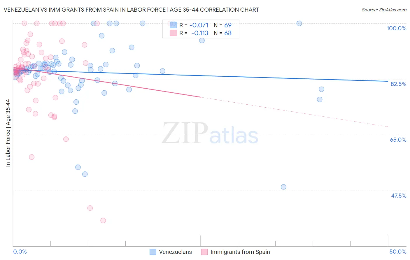 Venezuelan vs Immigrants from Spain In Labor Force | Age 35-44