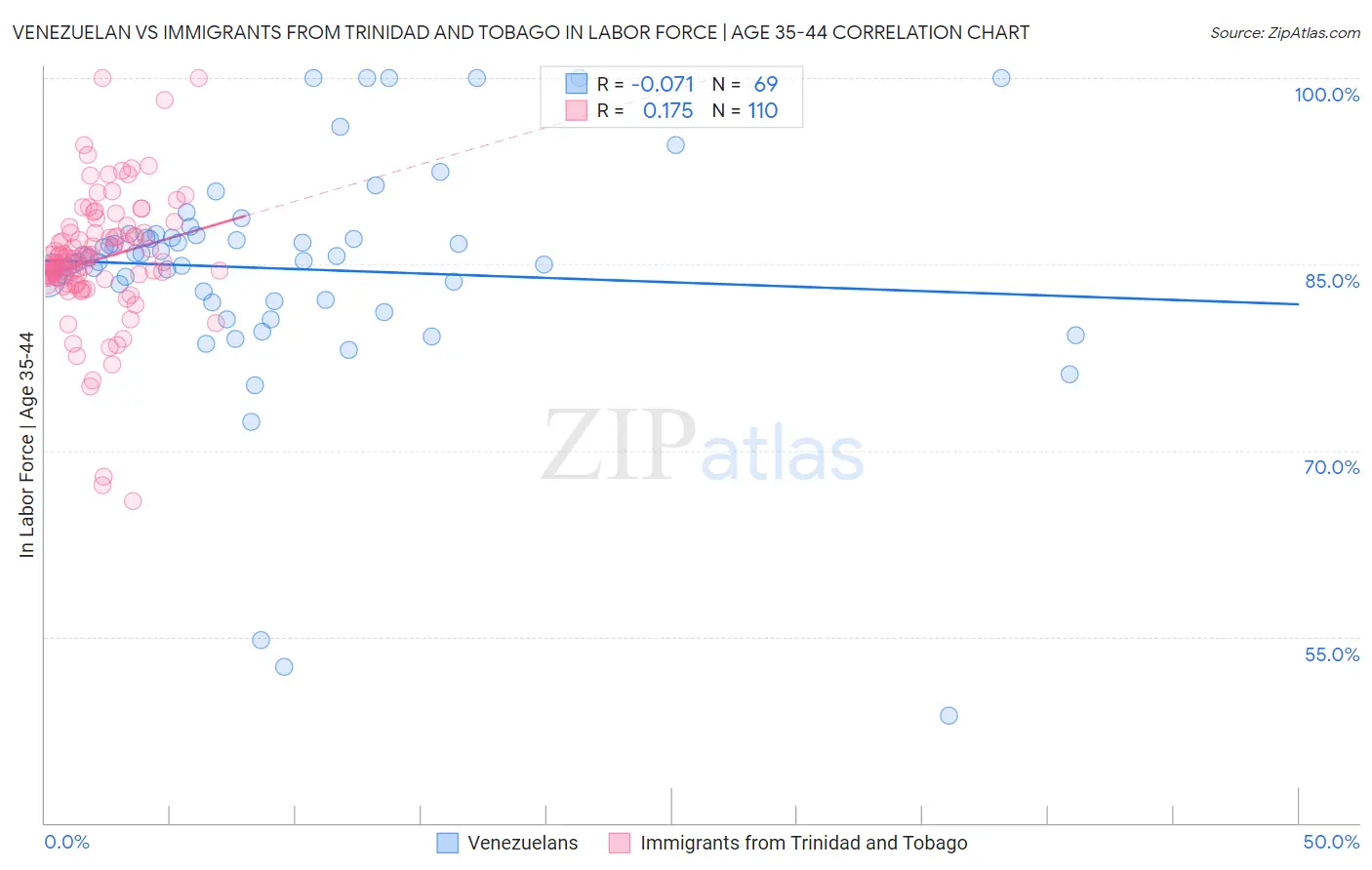 Venezuelan vs Immigrants from Trinidad and Tobago In Labor Force | Age 35-44