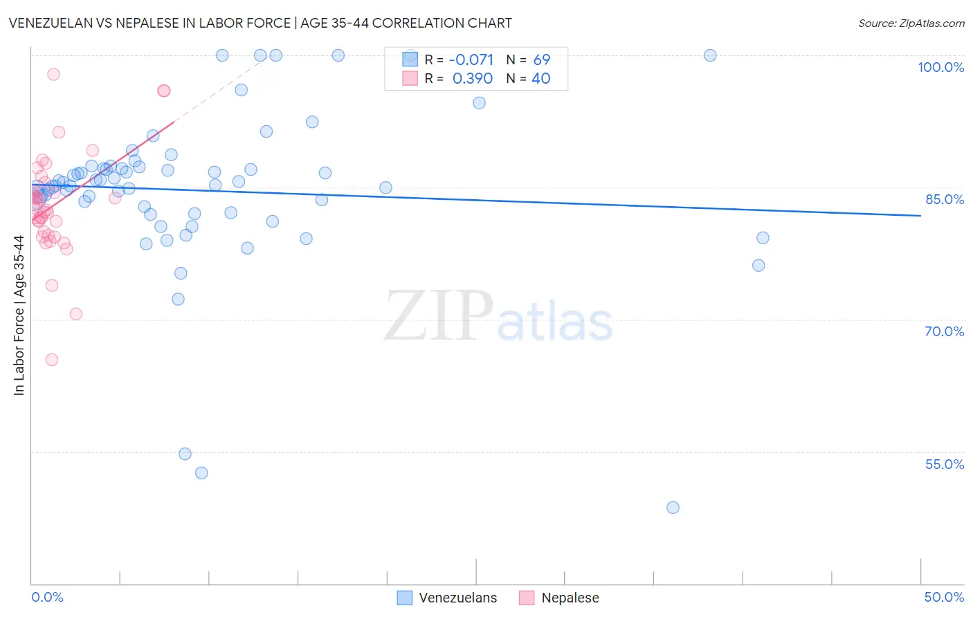 Venezuelan vs Nepalese In Labor Force | Age 35-44