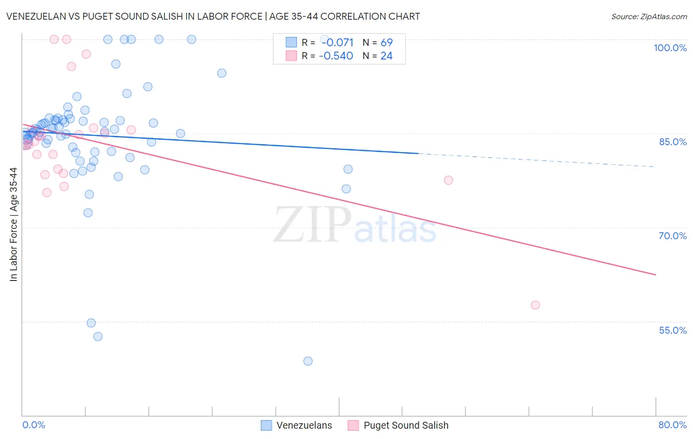 Venezuelan vs Puget Sound Salish In Labor Force | Age 35-44