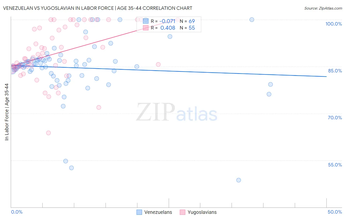 Venezuelan vs Yugoslavian In Labor Force | Age 35-44