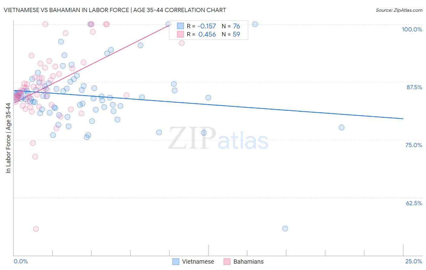 Vietnamese vs Bahamian In Labor Force | Age 35-44