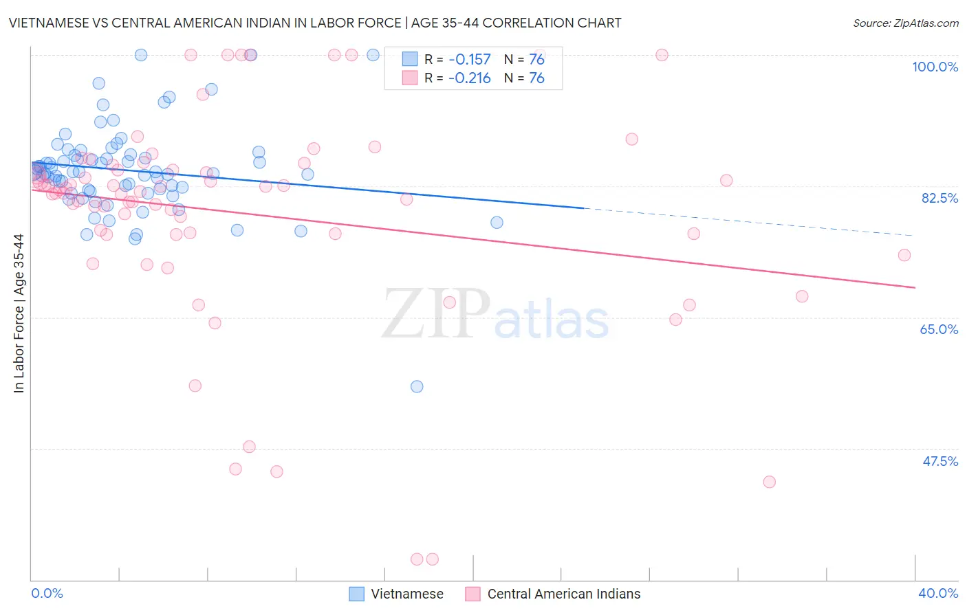 Vietnamese vs Central American Indian In Labor Force | Age 35-44