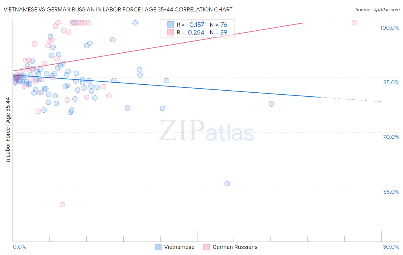 Vietnamese vs German Russian In Labor Force | Age 35-44