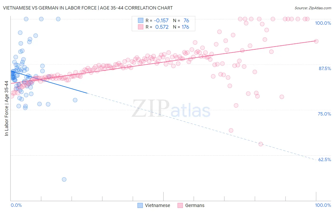 Vietnamese vs German In Labor Force | Age 35-44