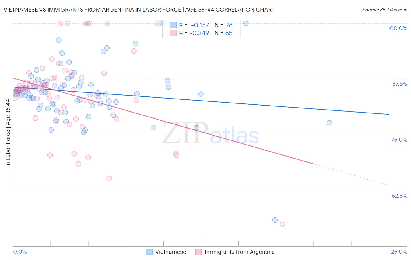 Vietnamese vs Immigrants from Argentina In Labor Force | Age 35-44