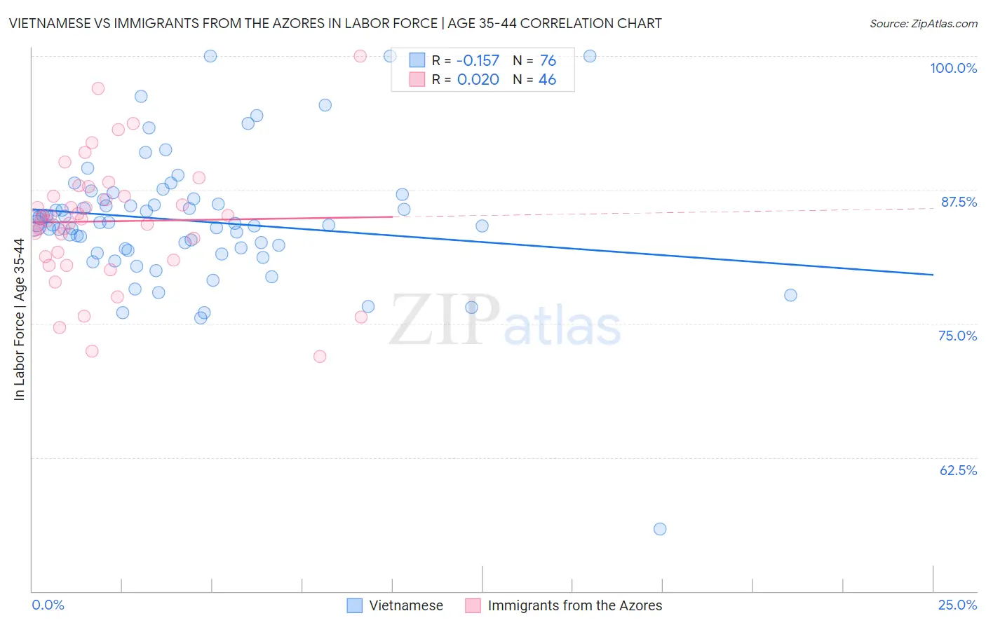 Vietnamese vs Immigrants from the Azores In Labor Force | Age 35-44