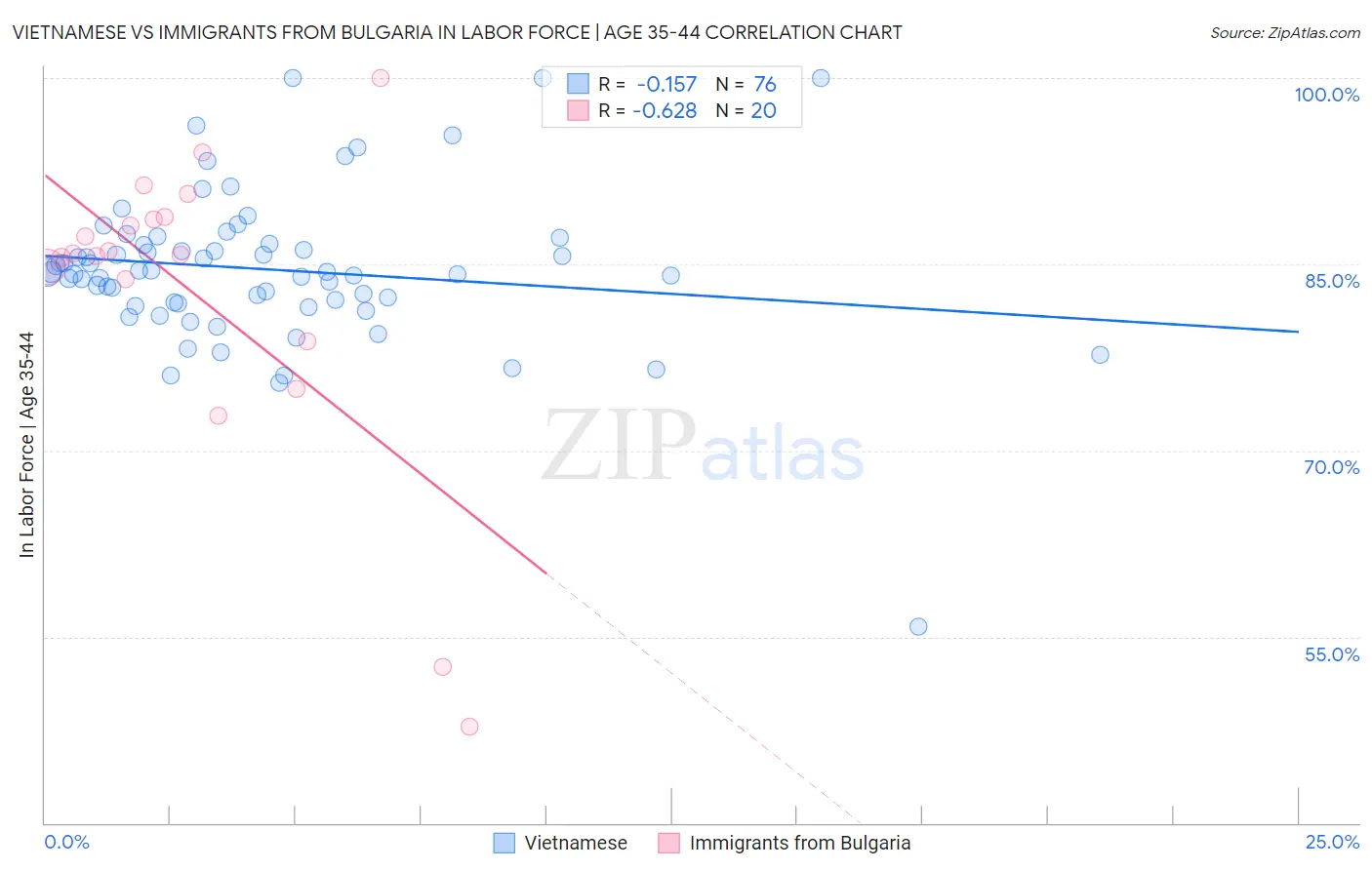 Vietnamese vs Immigrants from Bulgaria In Labor Force | Age 35-44