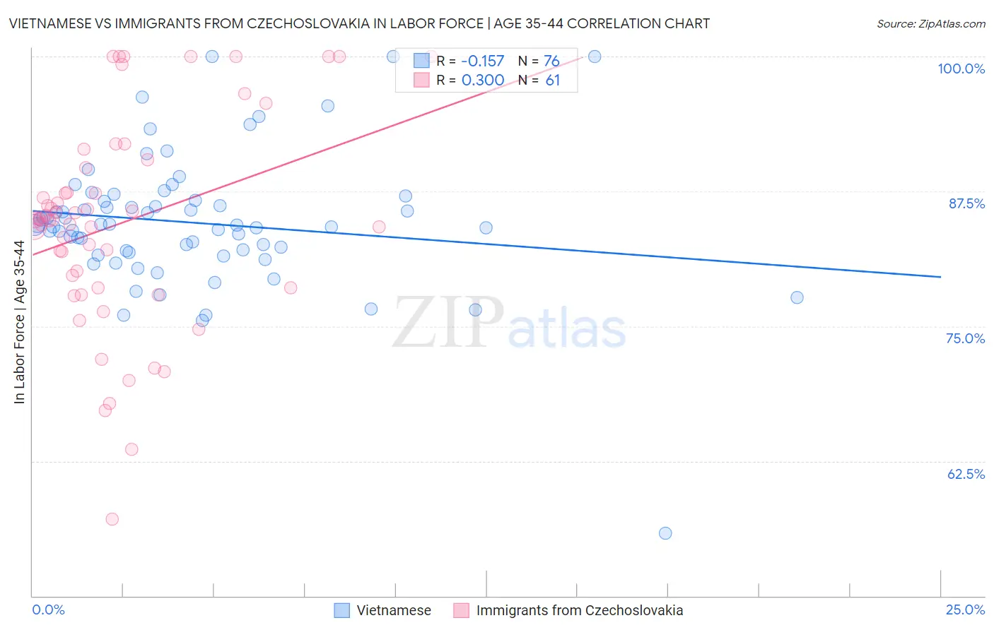 Vietnamese vs Immigrants from Czechoslovakia In Labor Force | Age 35-44