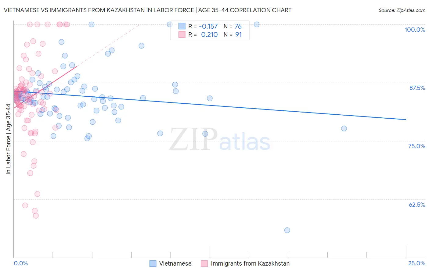 Vietnamese vs Immigrants from Kazakhstan In Labor Force | Age 35-44