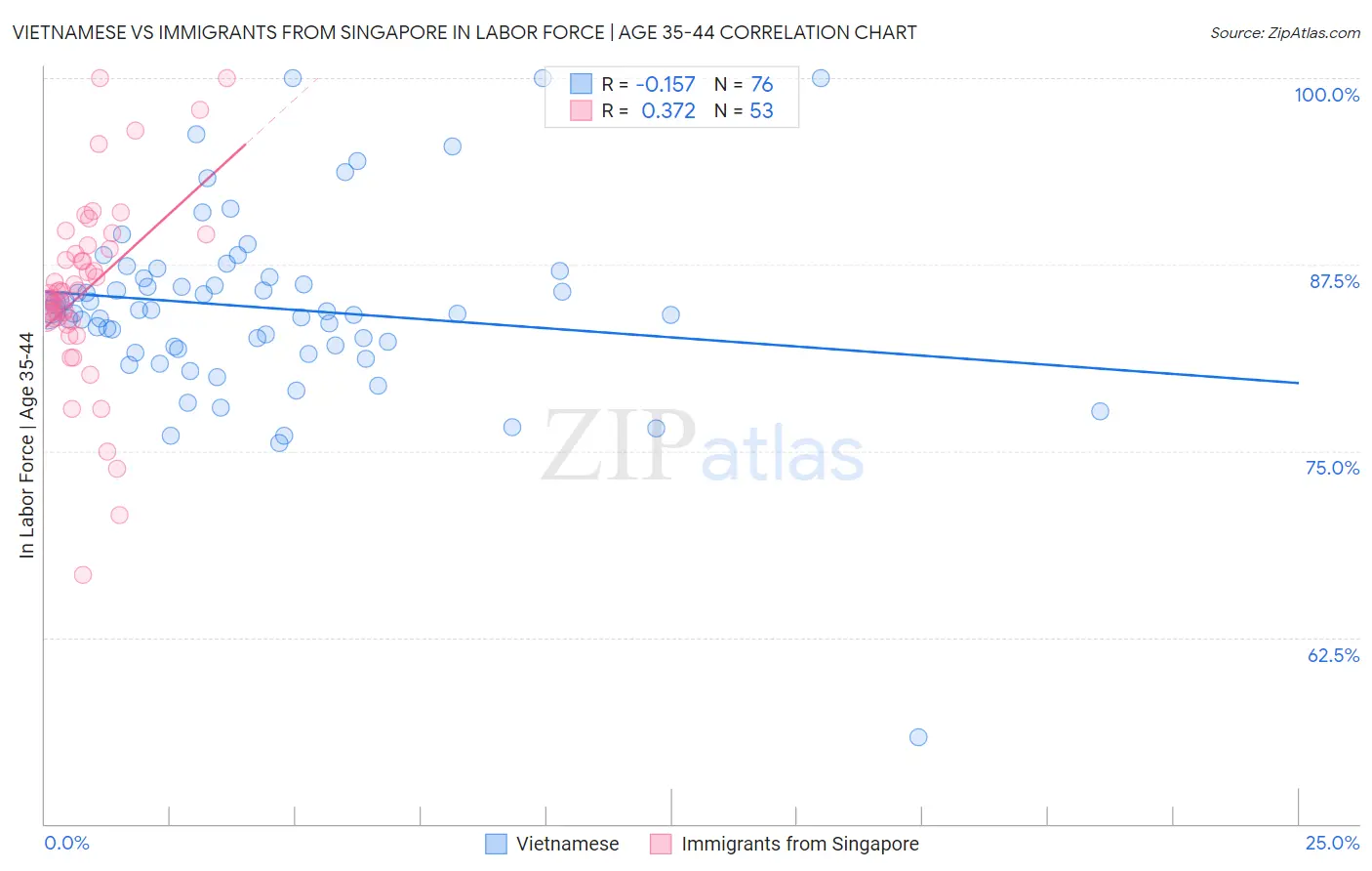 Vietnamese vs Immigrants from Singapore In Labor Force | Age 35-44