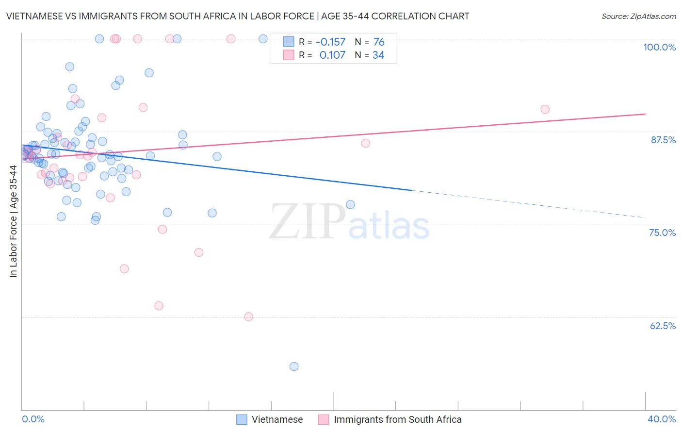 Vietnamese vs Immigrants from South Africa In Labor Force | Age 35-44