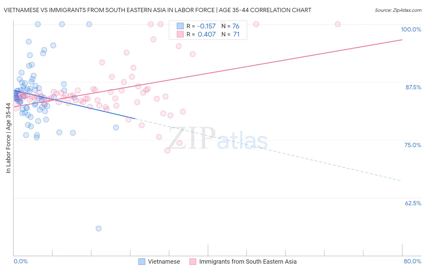 Vietnamese vs Immigrants from South Eastern Asia In Labor Force | Age 35-44