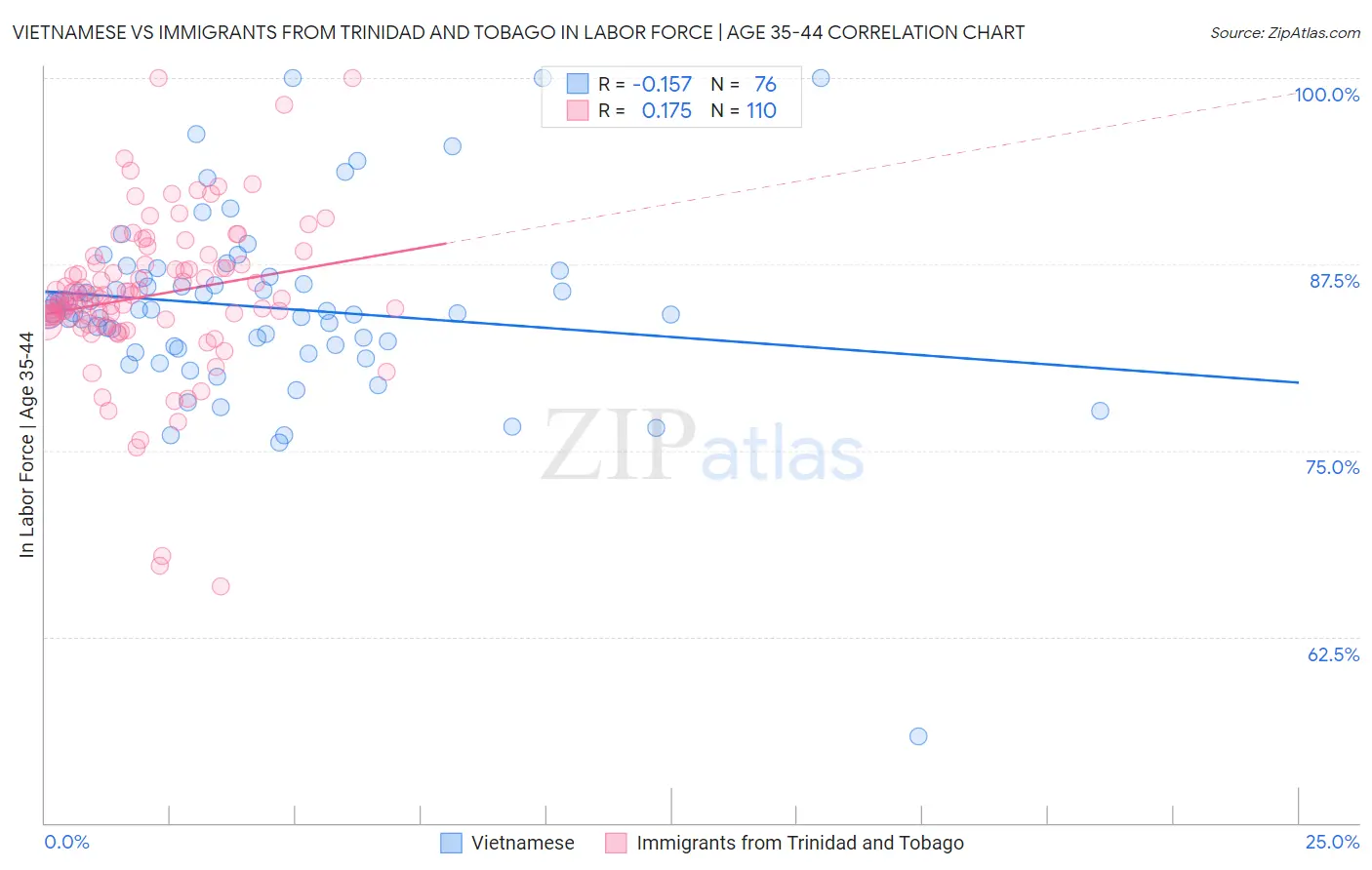 Vietnamese vs Immigrants from Trinidad and Tobago In Labor Force | Age 35-44