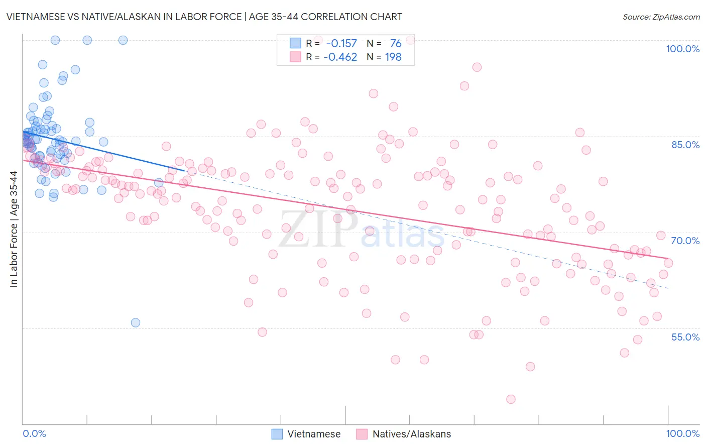 Vietnamese vs Native/Alaskan In Labor Force | Age 35-44