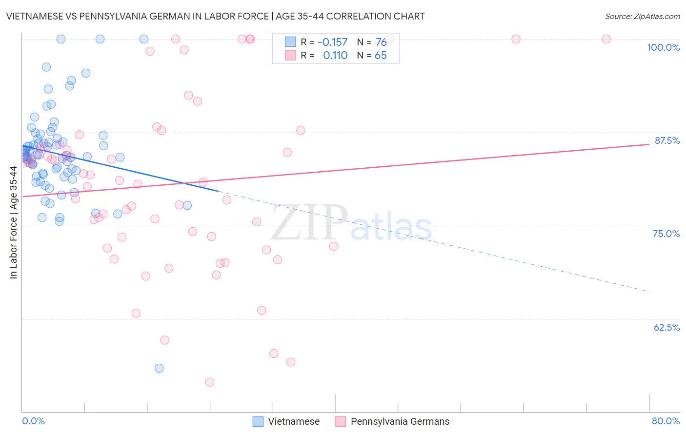 Vietnamese vs Pennsylvania German In Labor Force | Age 35-44