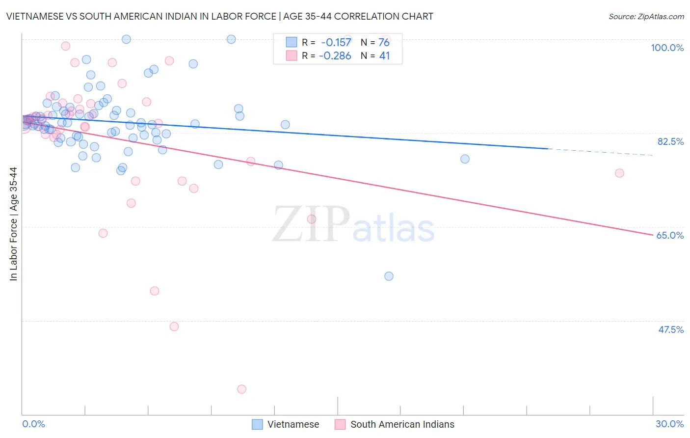 Vietnamese vs South American Indian In Labor Force | Age 35-44