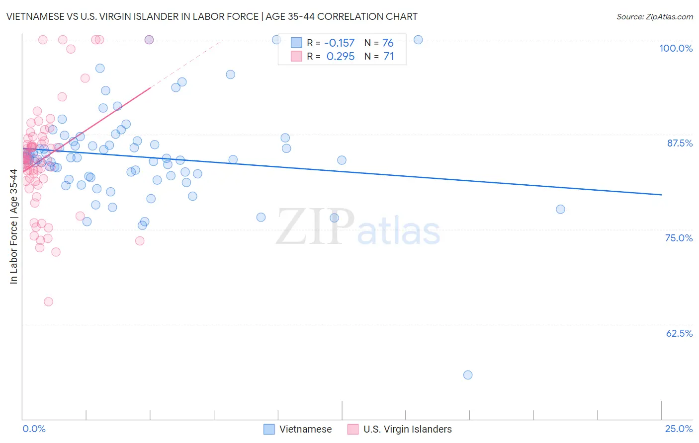 Vietnamese vs U.S. Virgin Islander In Labor Force | Age 35-44