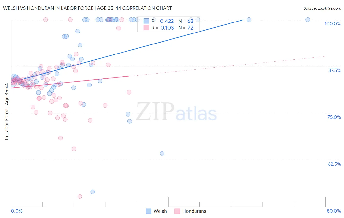 Welsh vs Honduran In Labor Force | Age 35-44