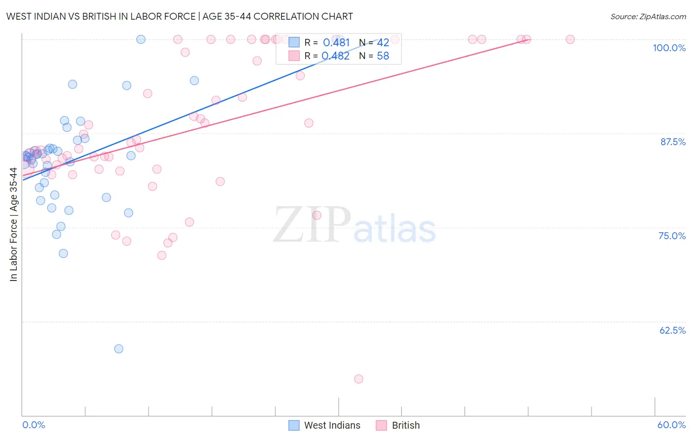 West Indian vs British In Labor Force | Age 35-44