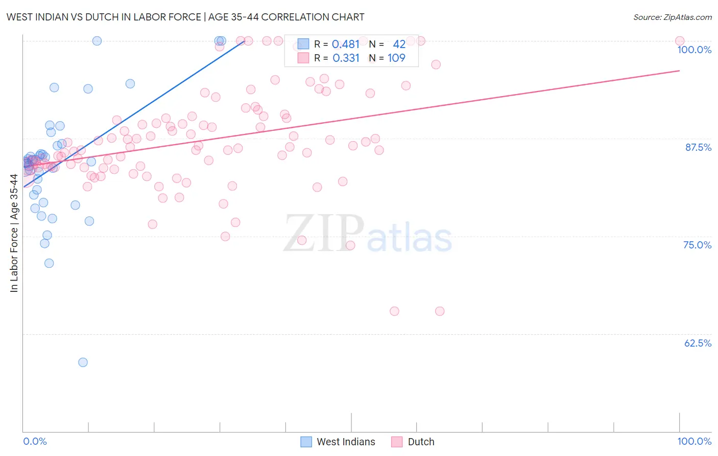 West Indian vs Dutch In Labor Force | Age 35-44