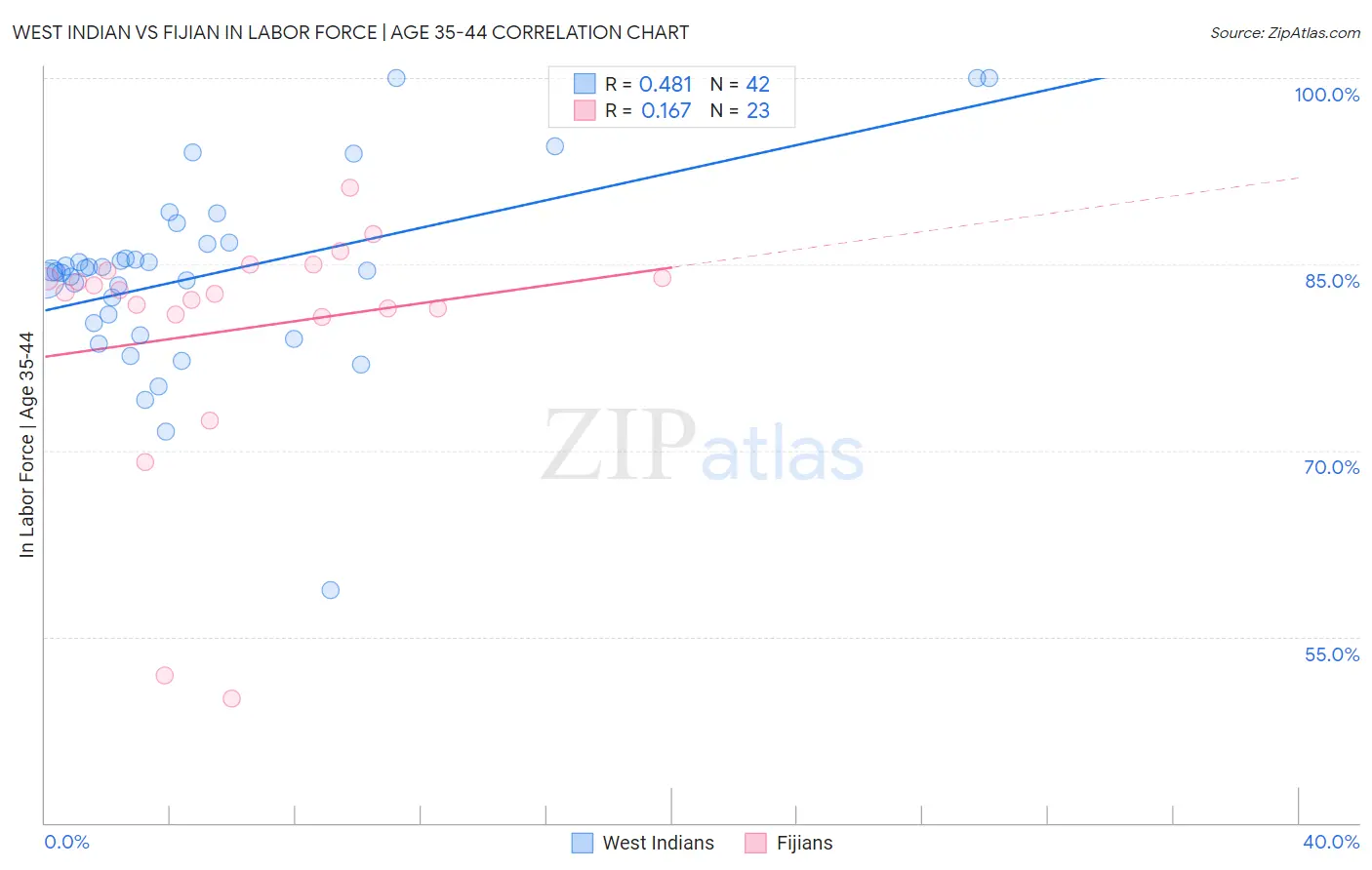 West Indian vs Fijian In Labor Force | Age 35-44