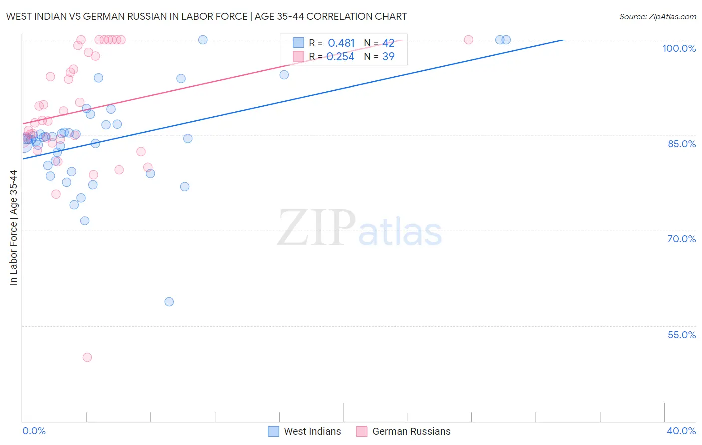 West Indian vs German Russian In Labor Force | Age 35-44