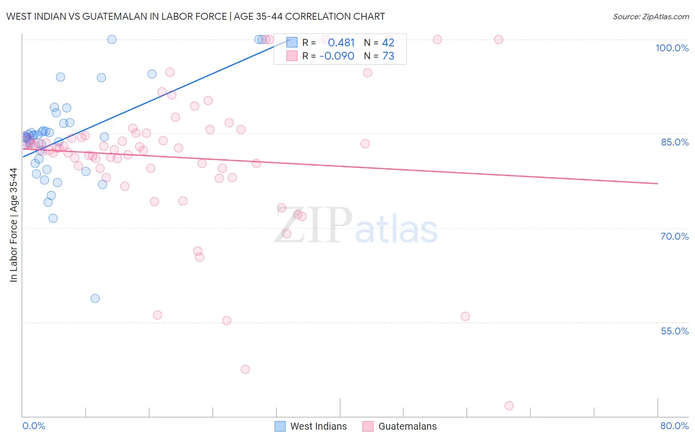 West Indian vs Guatemalan In Labor Force | Age 35-44