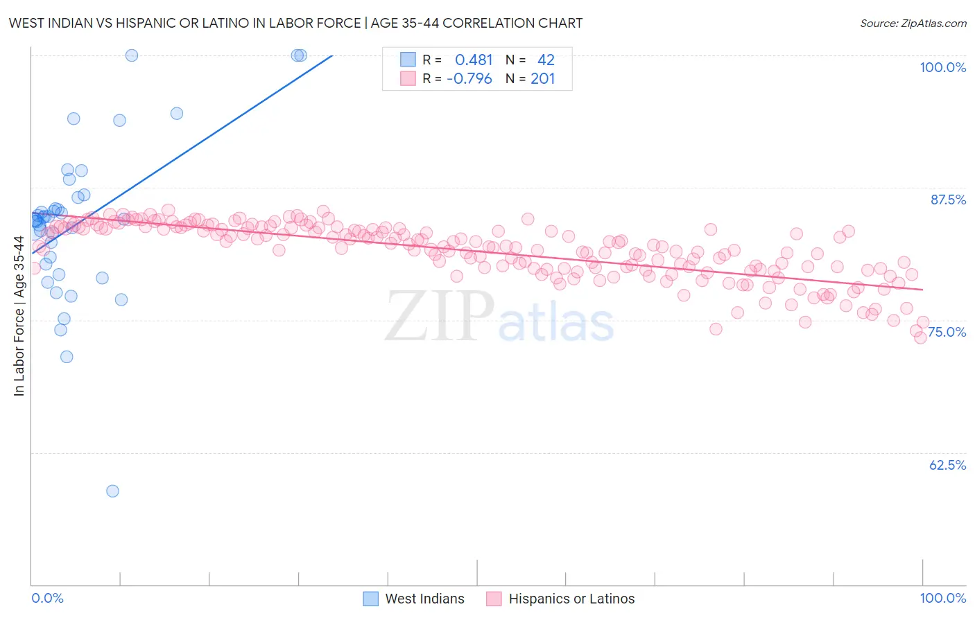 West Indian vs Hispanic or Latino In Labor Force | Age 35-44