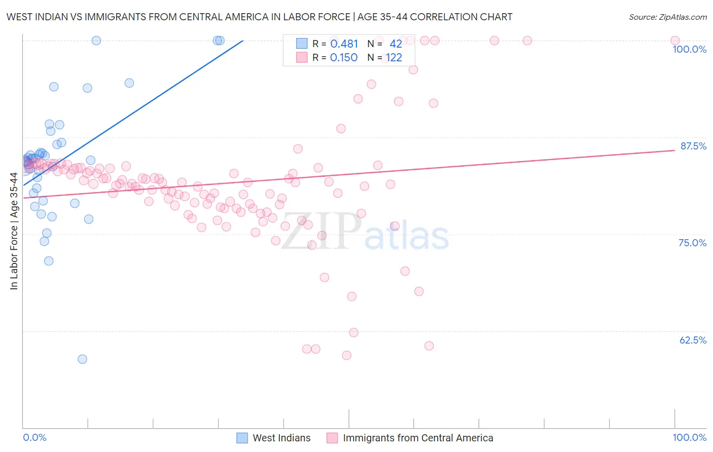 West Indian vs Immigrants from Central America In Labor Force | Age 35-44