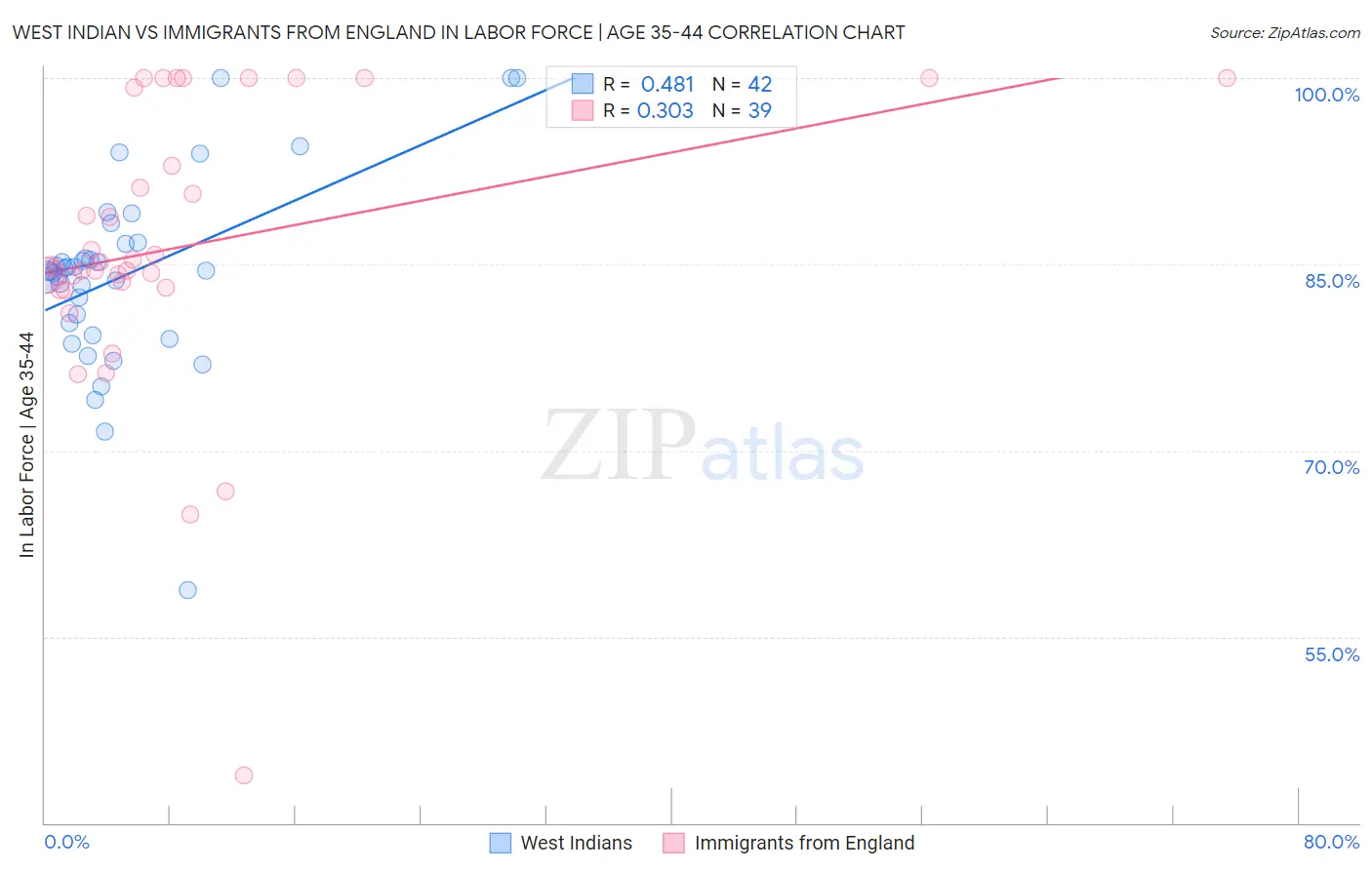 West Indian vs Immigrants from England In Labor Force | Age 35-44