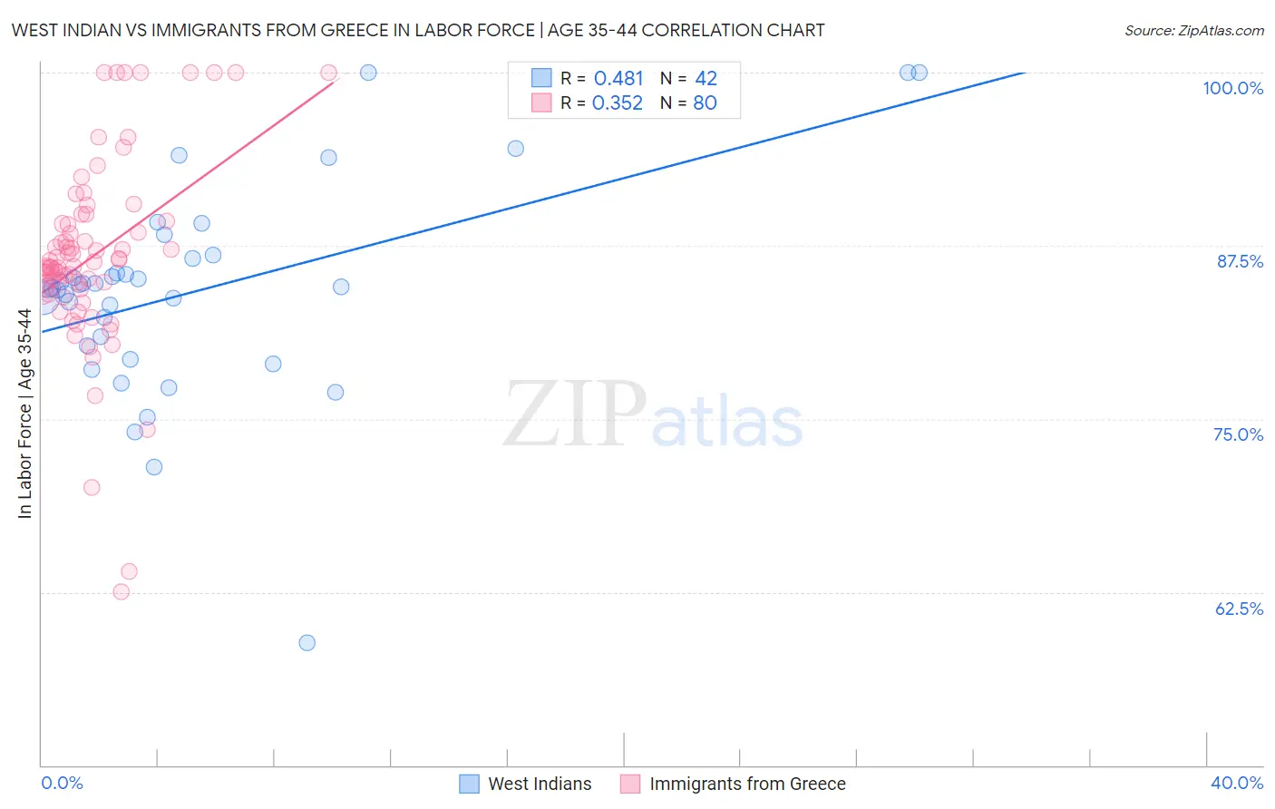 West Indian vs Immigrants from Greece In Labor Force | Age 35-44