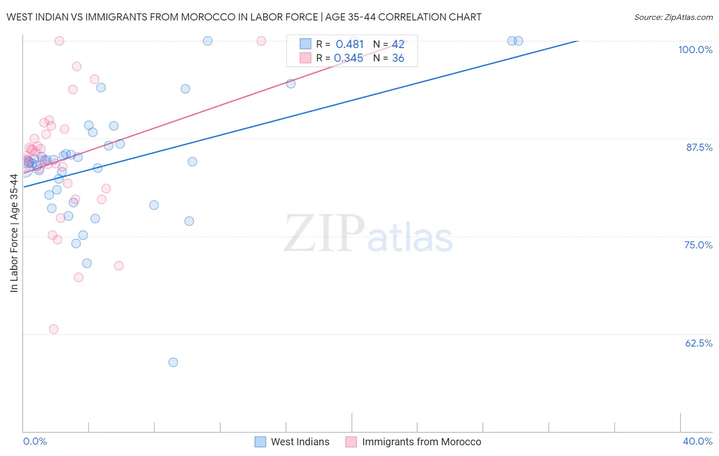 West Indian vs Immigrants from Morocco In Labor Force | Age 35-44